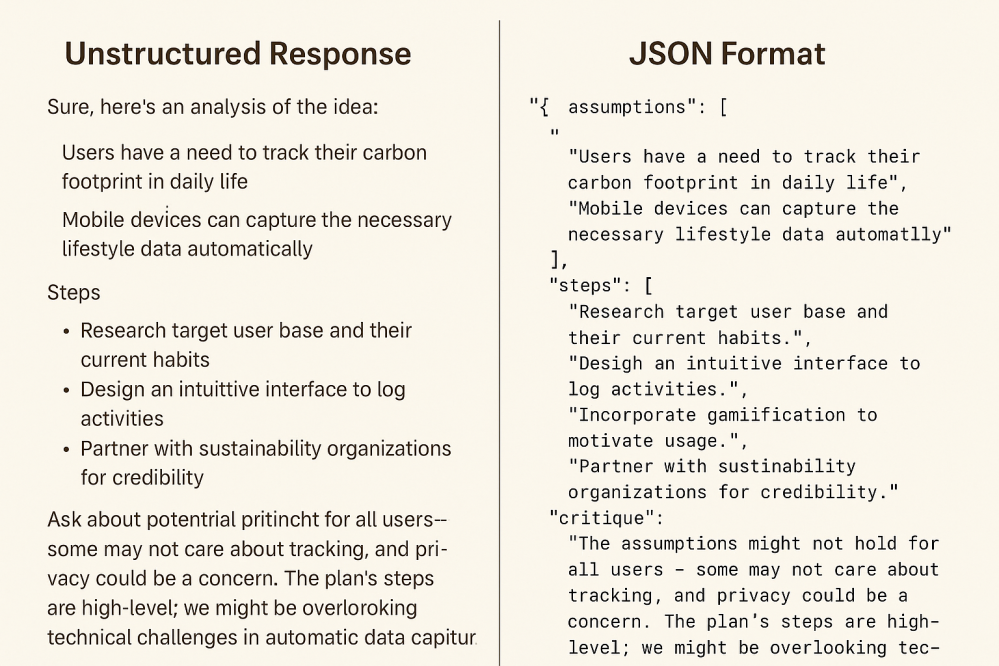 Side-by-side comparison of an unstructured GPT response and a structured JSON format. The unstructured version presents a casual analysis with bullet points, while the JSON version organizes assumptions, steps, and critique into clearly labeled fields â illustrating how JSON formatting can scaffold and clarify GPT's reasoning.