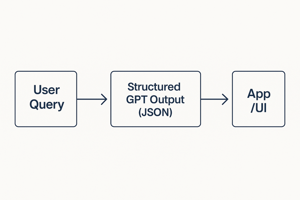 Simple flowchart showing the process: âUser Queryâ leads to âStructured GPT Output (JSON)â which then connects to âApp/UI,â illustrating how GPT function calling can convert natural language into structured data for integration into applications.
