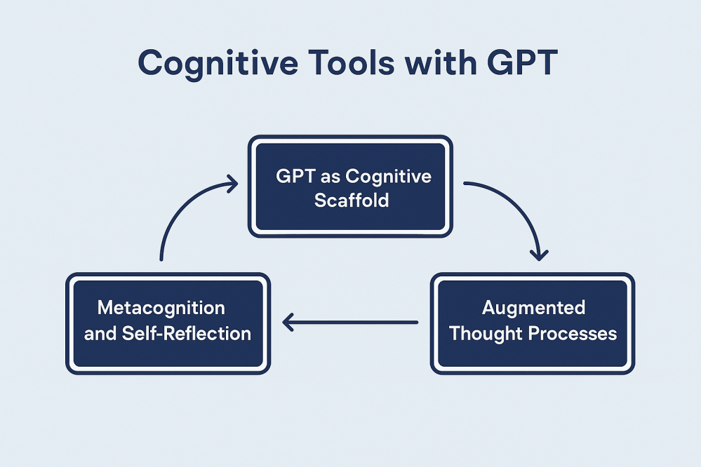 Circular flow diagram titled âCognitive Tools with GPT,â showing how âGPT as Cognitive Scaffoldâ leads to âAugmented Thought Processes,â which then flow into âMetacognition and Self-Reflection,â looping back to GPT â representing a structured cycle of AI-augmented thinking and self-improvement.