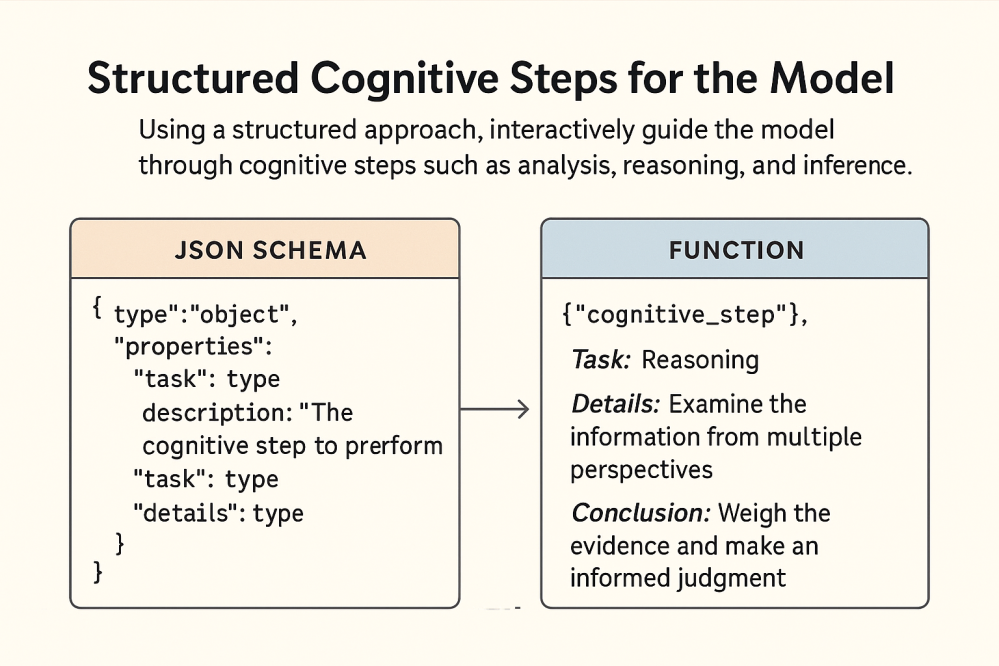 Diagram titled âStructured Cognitive Steps for the Model,â comparing a JSON schema on the left with a filled function output on the right. The JSON schema outlines task and detail properties, while the function example shows a reasoning task with supporting details and conclusion â illustrating how structured schemas guide GPT through cognitive processes like analysis and inference.