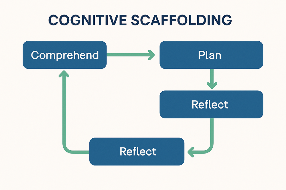 Flowchart titled âCognitive Scaffoldingâ showing a cyclical loop of thinking stages: Comprehend â Plan â Reflect â Reflect â Comprehend. Illustrates how structured reflection and planning can enhance metacognition and guide AI-augmented reasoning using GPT.